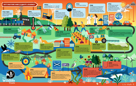 Illustrated timeline of the UK's nature and climate change from the Industrial Revolution to net zero by 2050