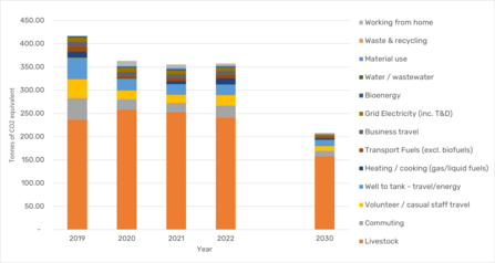 5 columns representing emissions for 2019, 2020, 2021, 2022 and hopeful emissions by 2030