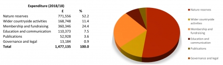 Annual expenditure 2017-18 pie chart