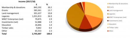 Income 2017-18 pie chart