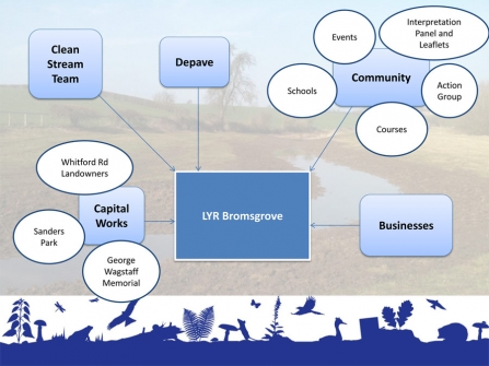 LYR Bromsgrove works