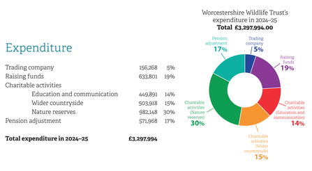 Pie chart showing expenditure for year 2024-2025 alongside breakdown between trading company, raising funds, charitable activities (education and communication, wider countryside, nature reserves) and pension adjustment